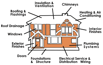 What is important in home inspection